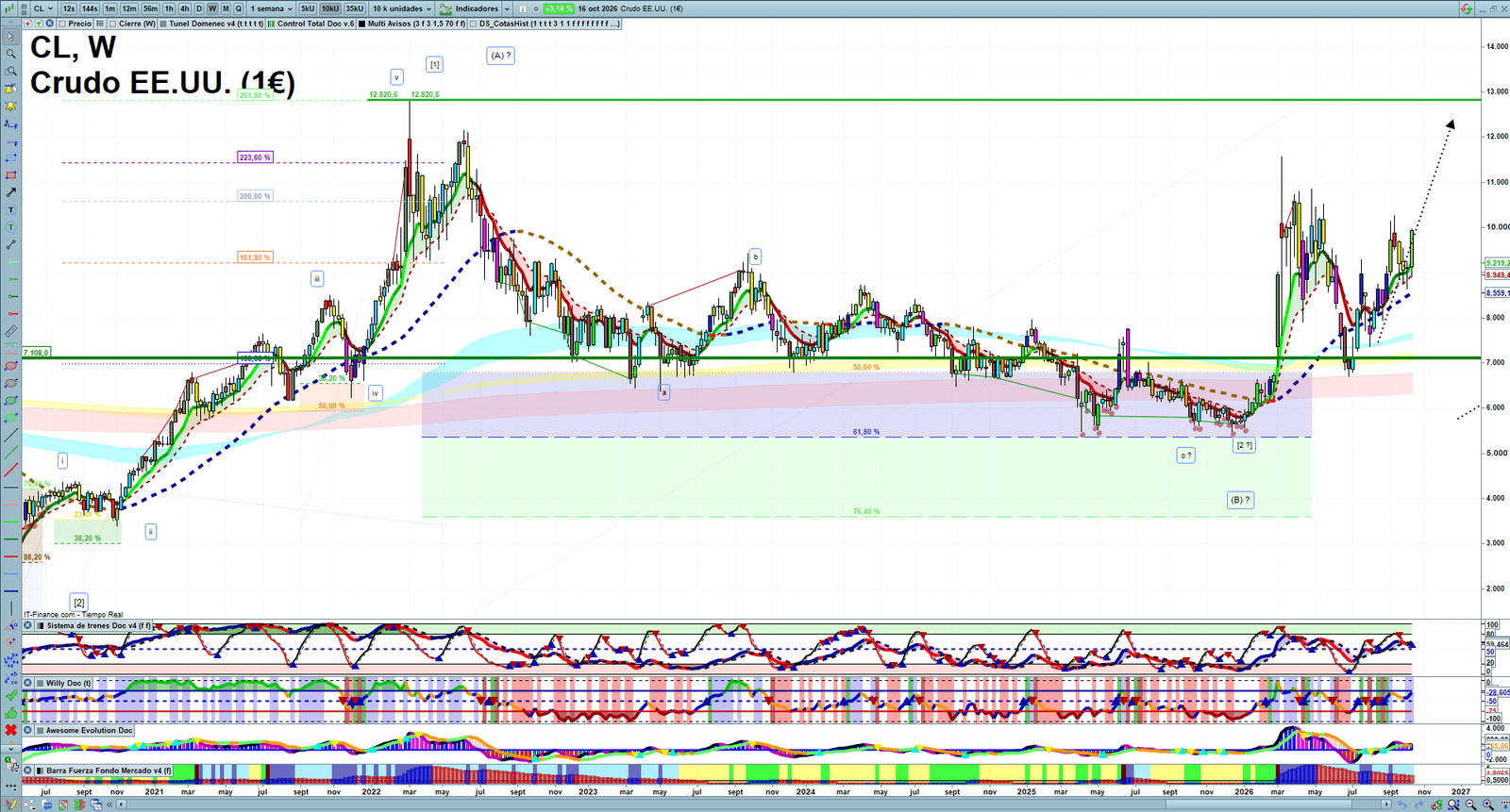 Oil weekly technical analysis chart reviewing crude oil price action, trend context and commodity market structure